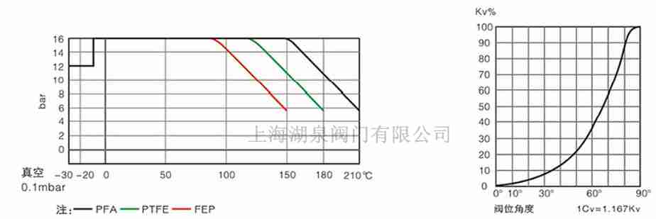 全襯PTFE、PFA襯氟蝶閥