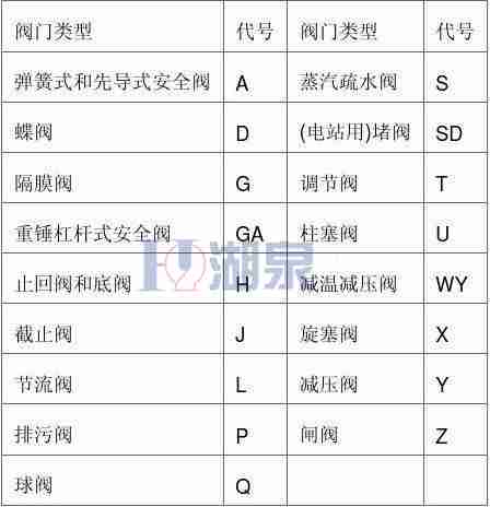 閥門的種類及型號表示方法