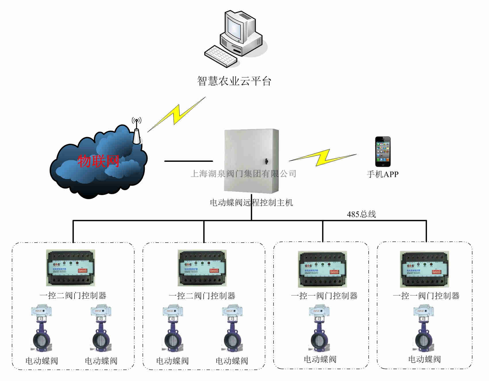 遠(yuǎn)程控制電動蝶閥