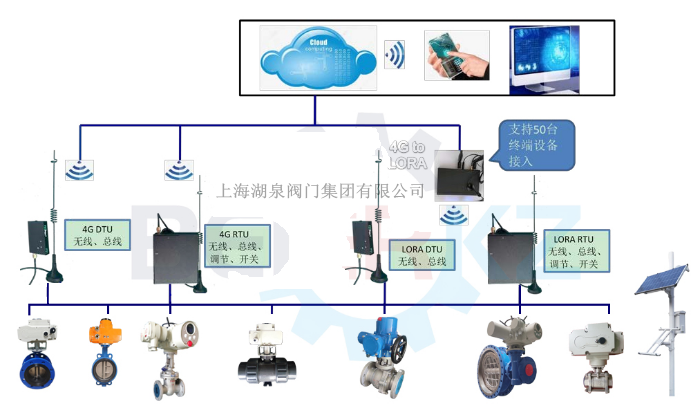 物聯(lián)網(wǎng)電動閥價格多少錢一套，多少錢一臺