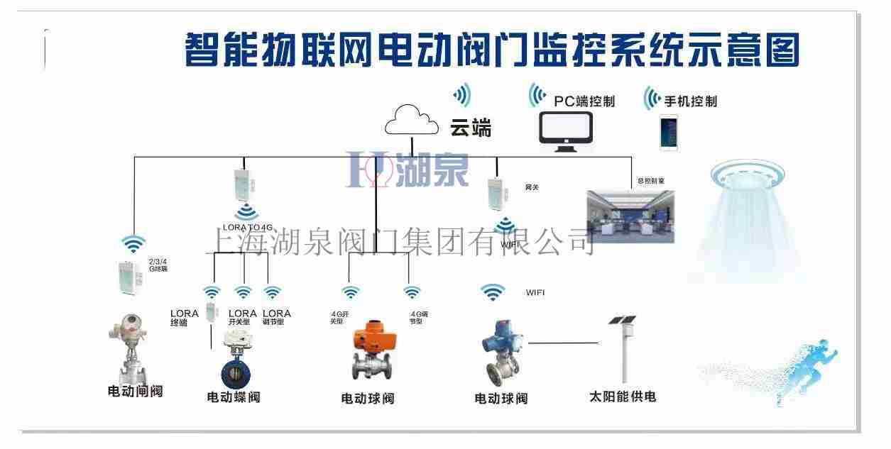 手機(jī)ap電動(dòng)閥門