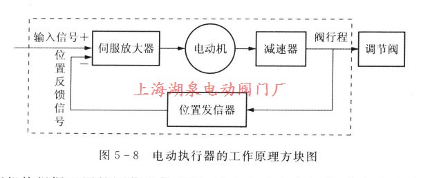 電動執(zhí)行器的工作原理方塊圖